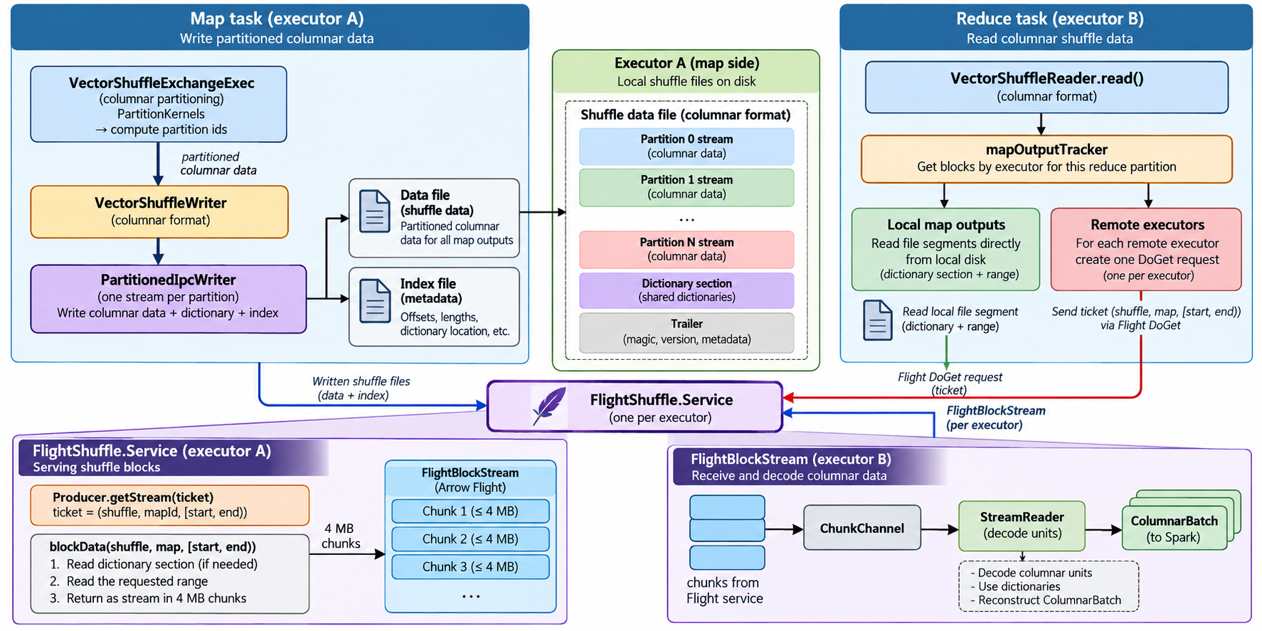 The Flight shuffle: on executor A the map task's VectorShuffleExchangeExec computes partition ids, VectorShuffleWriter and PartitionedIpcWriter write one data file (one stream per partition, a dictionary section and a trailer) and an index file; FlightShuffle.Service serves requested ranges in 4 MB chunks. On executor B, VectorShuffleReader.read() asks the mapOutputTracker for the blocks, reads local map outputs straight from disk and sends one Flight DoGet ticket per remote executor; FlightBlockStream feeds the chunks through ChunkChannel and StreamReader into ColumnarBatches
